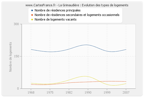 La Grimaudière : Evolution des types de logements